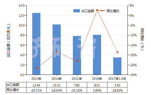 2013-2017年6月中國克拉維酸及其鹽(HS29349950)出口總額及增速統(tǒng)計(jì) 2013-2017年6月中國克拉維酸及其鹽(HS29349950)出口總額及增速統(tǒng)計(jì)